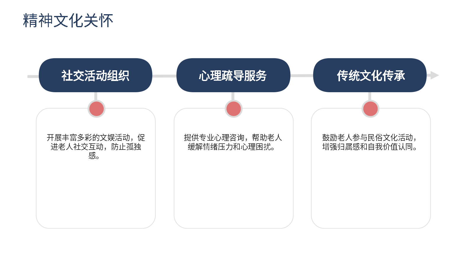 智能PPT打造養(yǎng)老方案