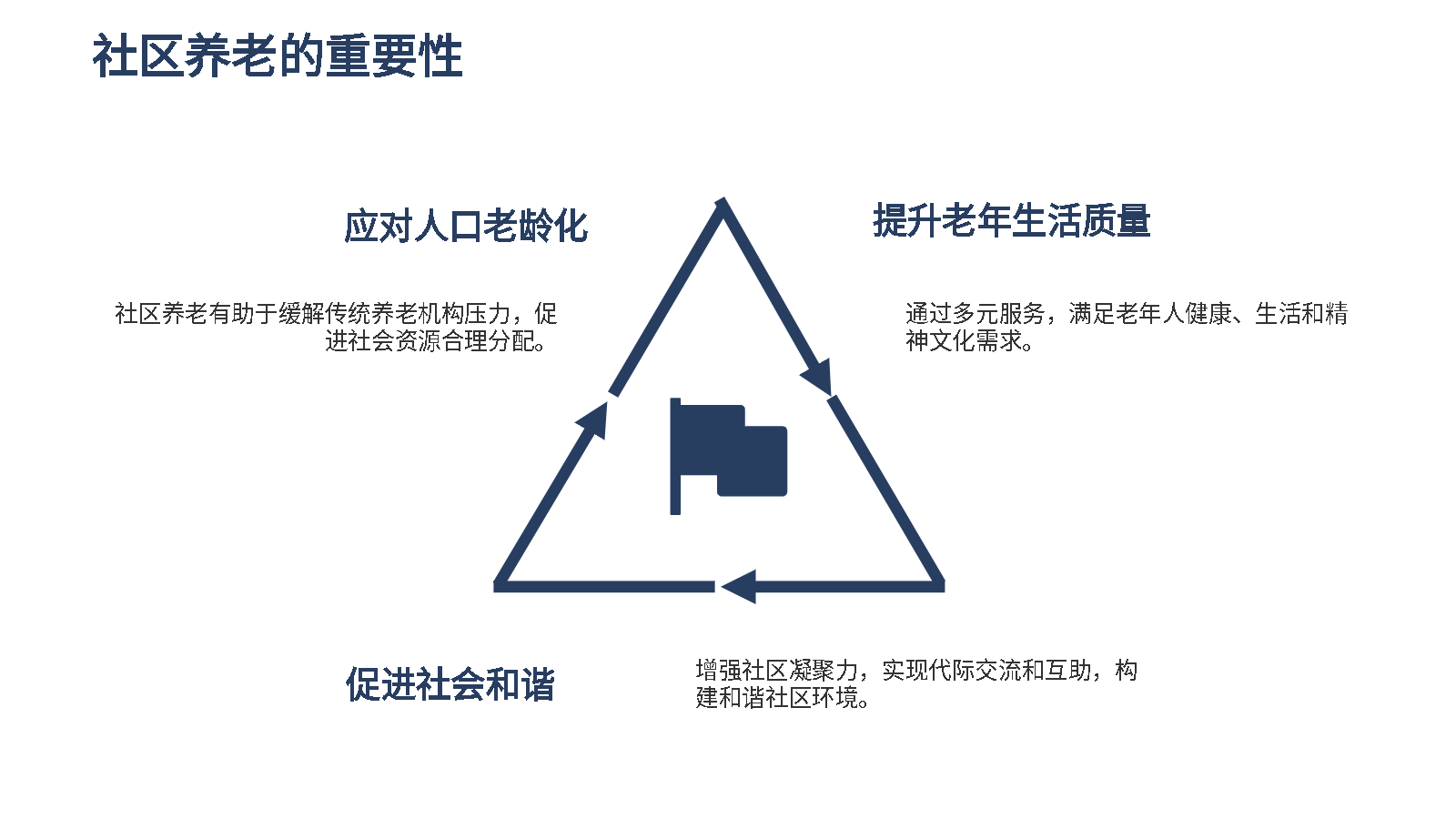 智能PPT打造養(yǎng)老方案