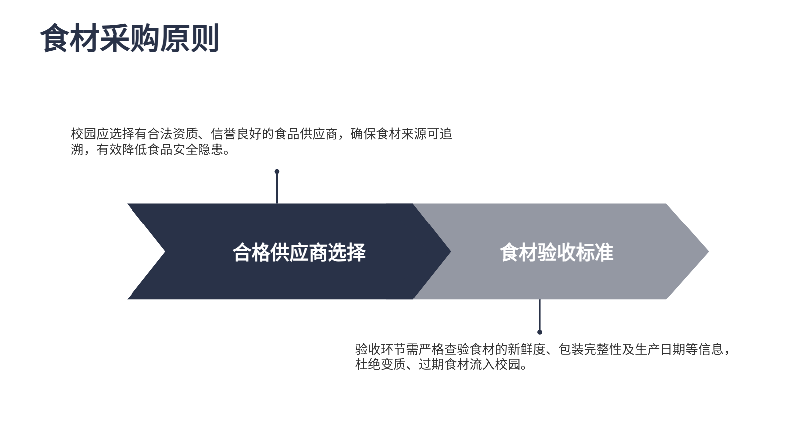AI生成食安管理PPT