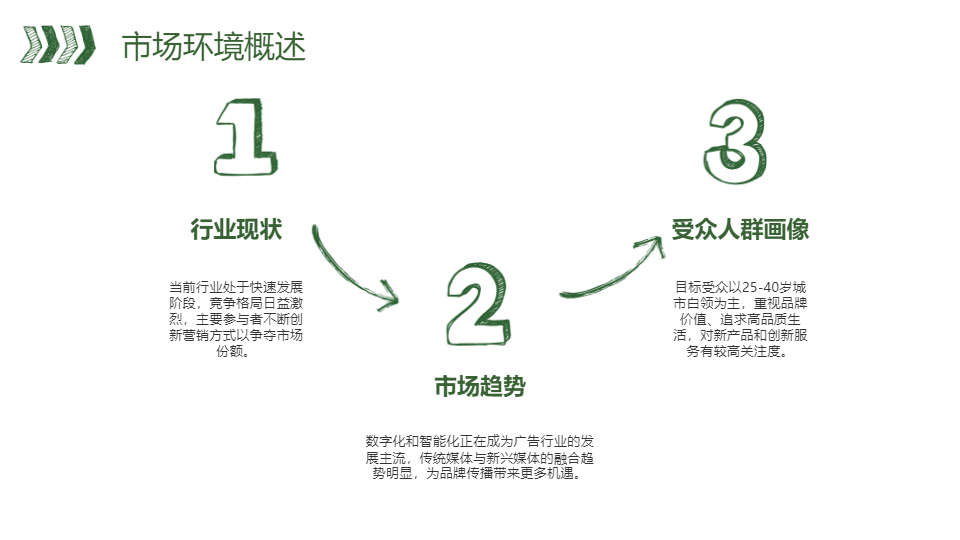 AI一键生成项目广告媒体投放方案PPT