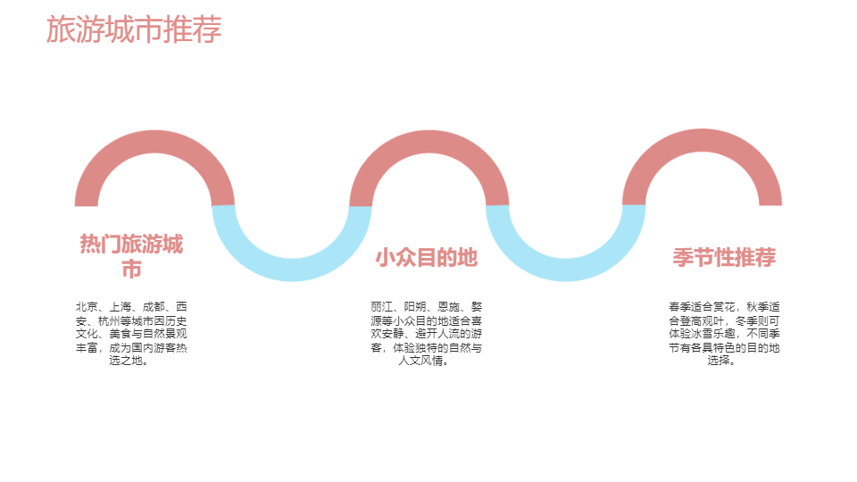 AI一键生成国内旅游出行攻略方案PPT